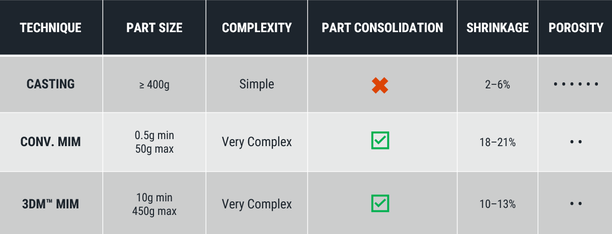 3DM Advantages Limitations Table