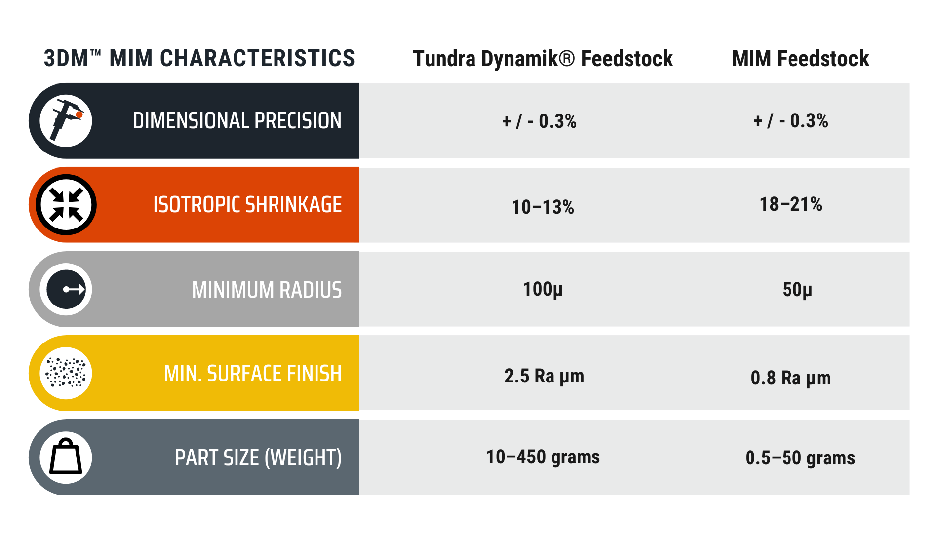 3DM and MIM Characteristics Graphic